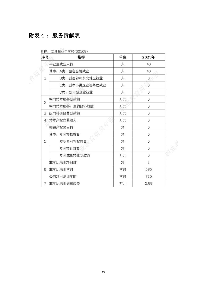 012415154481_0盂縣職業(yè)技術(shù)學(xué)校質(zhì)量年報(bào)2023_45.jpg